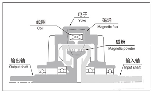 磁粉離合器工作原理圖 磁粉離合器工作原理圖