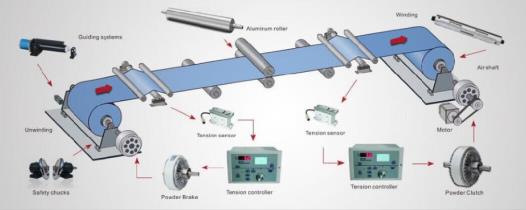 磁粉粉離合器同心軸規律圖 磁粉粉離合器同心軸規律圖