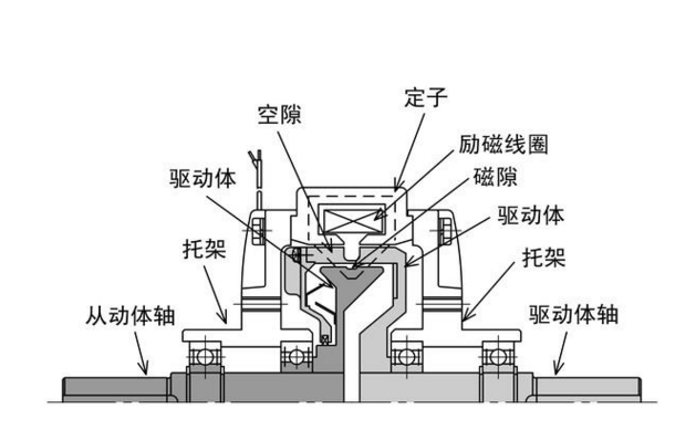 磁粉離合器結構 磁粉離合器結構