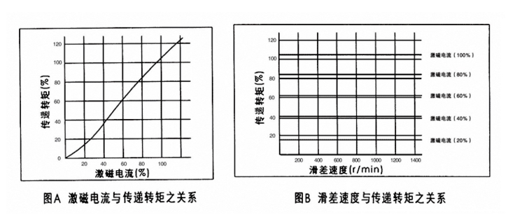 磁粉離合器激磁電流與轉矩成線性關系 磁粉離合器激磁電流與轉矩成線性關系